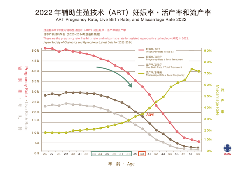 2022 年辅助生殖技术（ART）妊娠率・活产率和流产率