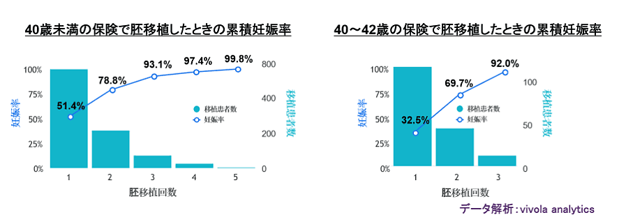 2023年の保険適用での体外受精の治療成績